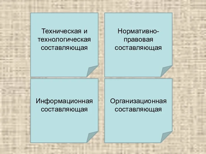 Техническая и технологическая составляющая Информационная составляющая Организационная составляющая Нормативно-правовая составляющая