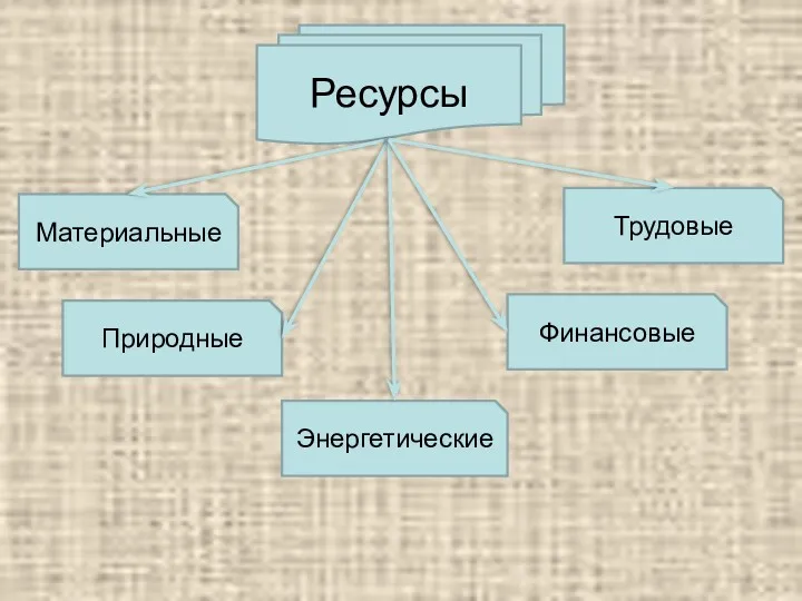 Ресурсы Материальные Природные Финансовые Трудовые Энергетические