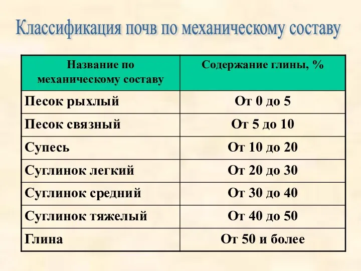 Классификация почв по механическому составу