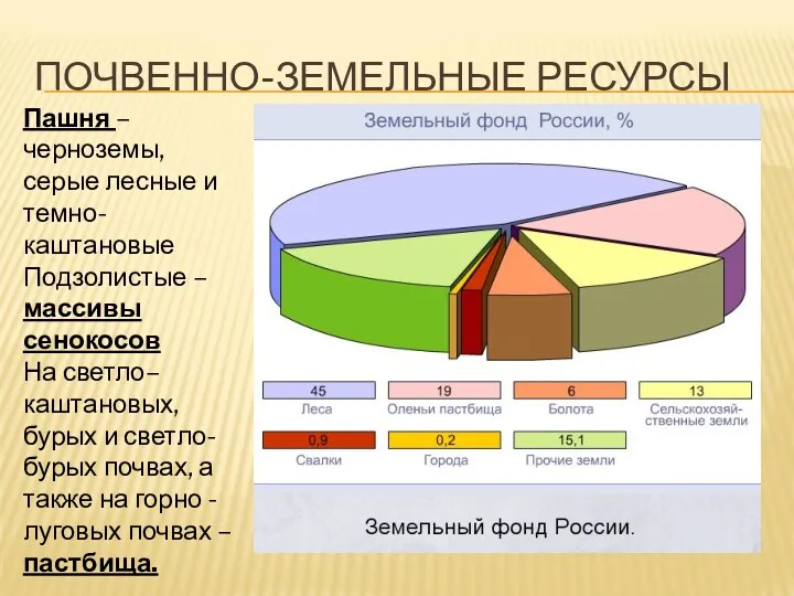 ПОЧВЕННО-ЗЕМЕЛЬНЫЕ РЕСУРСЫ Пашня – черноземы, серые лесные и темно- каштановые