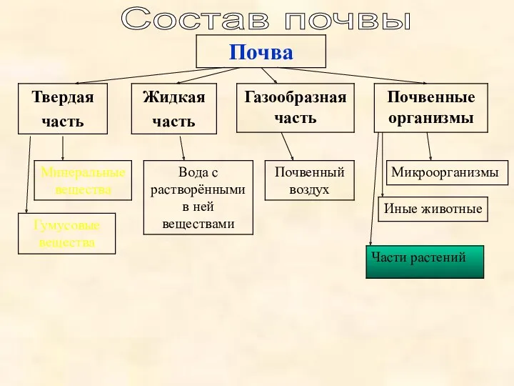 Состав почвы