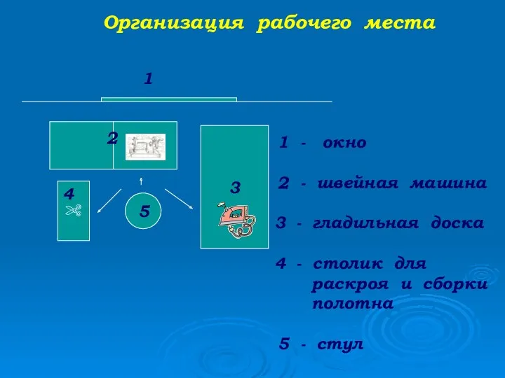 Организация рабочего места 3 5 ✄ 1 2 4 1