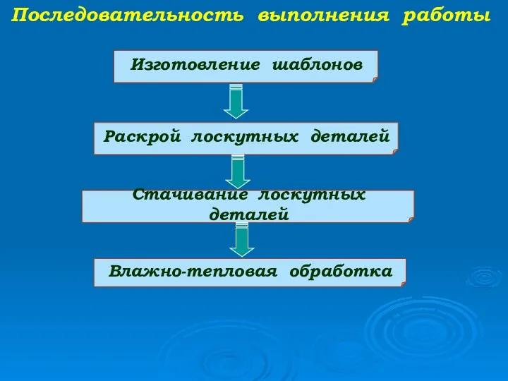 Последовательность выполнения работы Изготовление шаблонов Раскрой лоскутных деталей Стачивание лоскутных деталей Влажно-тепловая обработка