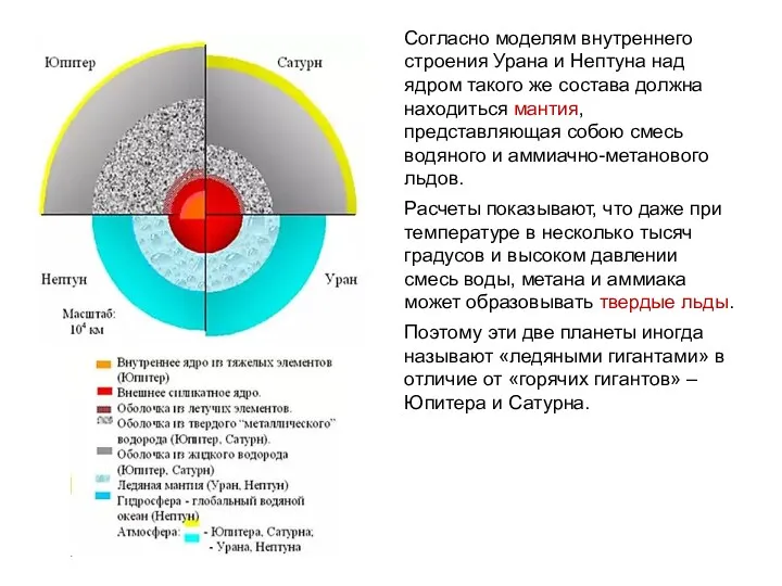 Согласно моделям внутреннего строения Урана и Нептуна над ядром такого