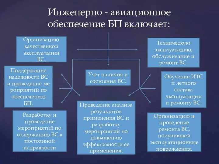 Инженерно - авиационное обеспечение БП включает: Разработку и проведение мероприятий