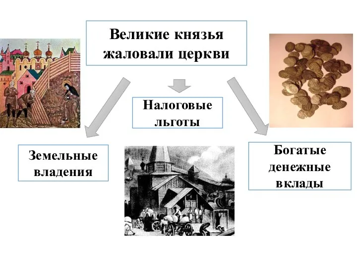 Великие князья жаловали церкви Земельные владения Налоговые льготы Богатые денежные вклады