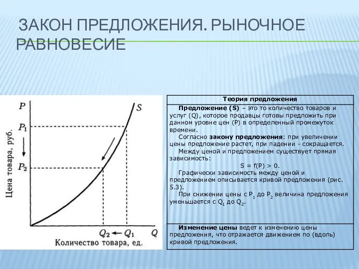 ЗАКОН ПРЕДЛОЖЕНИЯ. РЫНОЧНОЕ РАВНОВЕСИЕ