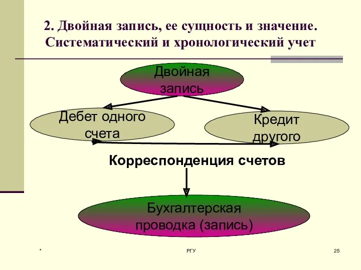 * РГУ 2. Двойная запись, ее сущность и значение. Систематический