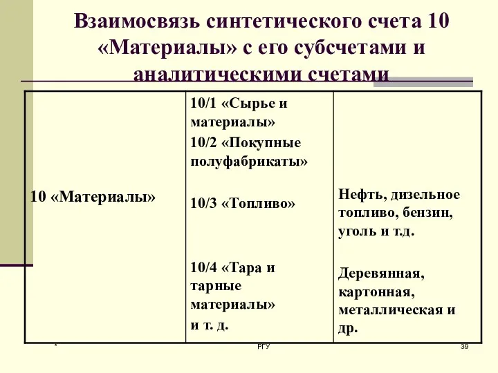 * РГУ Взаимосвязь синтетического счета 10 «Материалы» с его субсчетами и аналитическими счетами