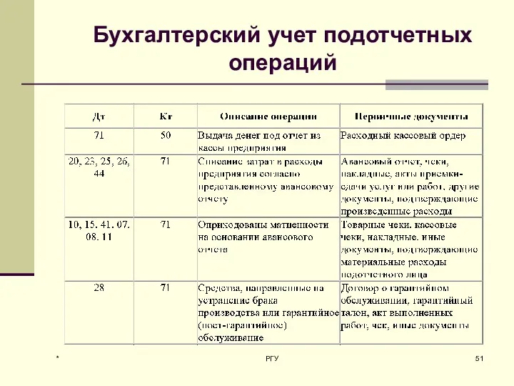 Бухгалтерский учет подотчетных операций * РГУ