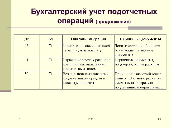 Бухгалтерский учет подотчетных операций (продолжение) * РГУ