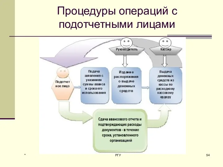 Процедуры операций с подотчетными лицами * РГУ