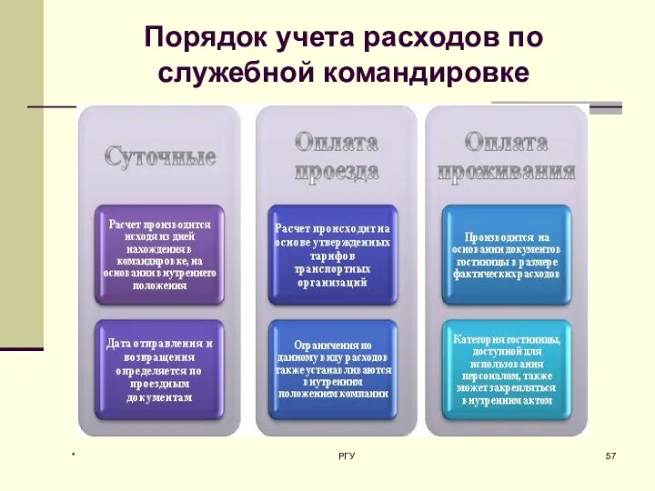 Порядок учета расходов по служебной командировке * РГУ