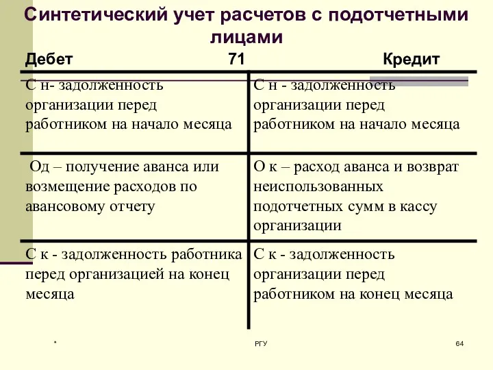 * РГУ Синтетический учет расчетов с подотчетными лицами