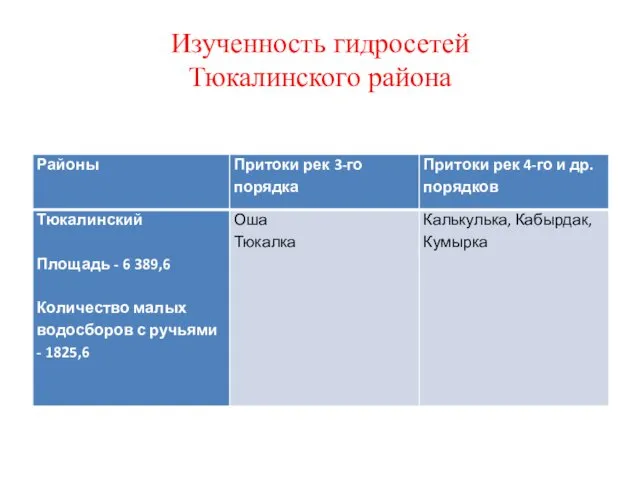 Изученность гидросетей Тюкалинского района