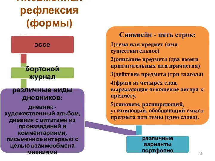 Письменная рефлексия (формы)