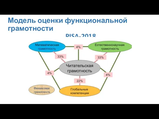 Модель оценки функциональной грамотности PISA-2018