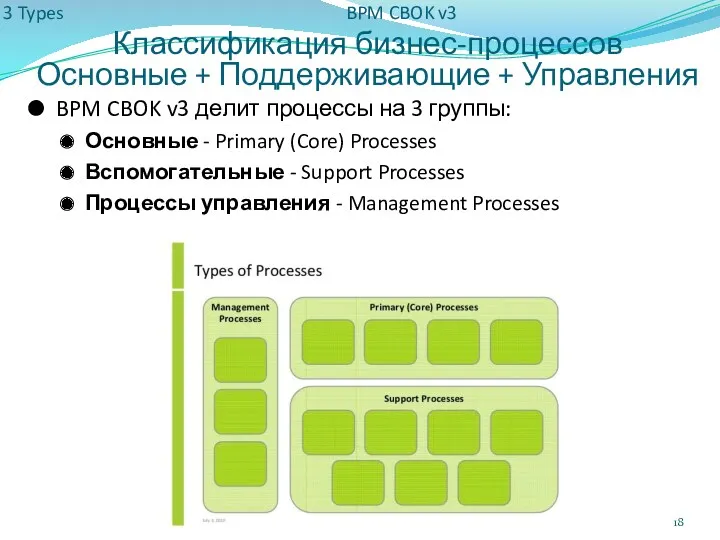 BPM CBOK v3 Классификация бизнес-процессов Основные + Поддерживающие + Управления