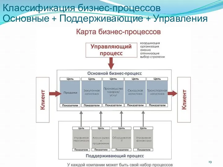 Классификация бизнес-процессов Основные + Поддерживающие + Управления