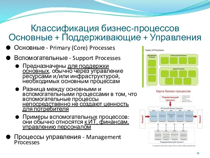 Классификация бизнес-процессов Основные + Поддерживающие + Управления Основные - Primary (Core) Processes Вспомогательные