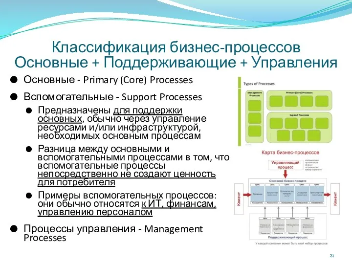 Классификация бизнес-процессов Основные + Поддерживающие + Управления Основные - Primary