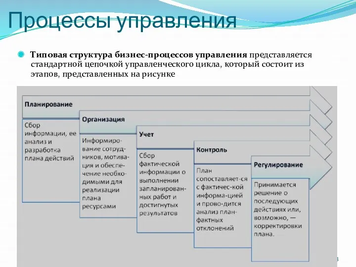 Процессы управления Типовая структура бизнес-процессов управления представляется стандартной цепочкой управленческого