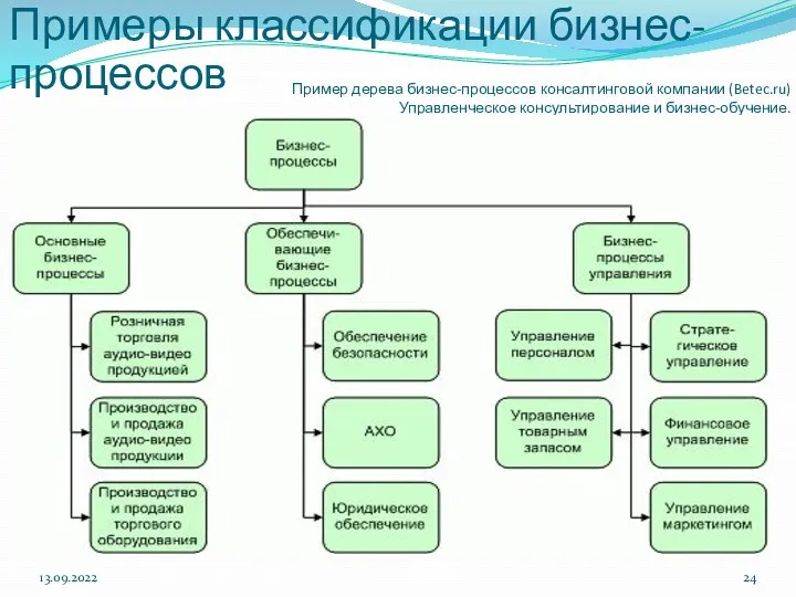 Пример дерева бизнес-процессов консалтинговой компании (Betec.ru) Управленческое консультирование и бизнес-обучение. 13.09.2022 Примеры классификации бизнес-процессов