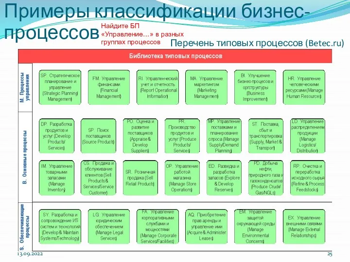 Перечень типовых процессов (Betec.ru) 13.09.2022 Примеры классификации бизнес-процессов Найдите БП «Управление…» в разных группах процессов