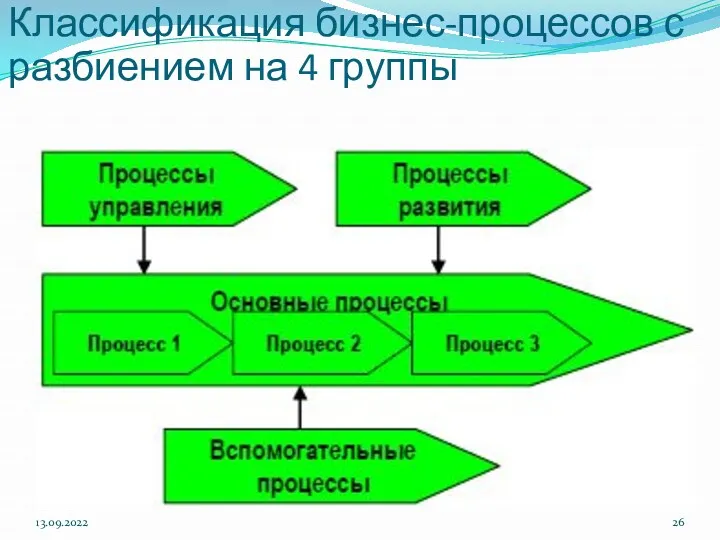 13.09.2022 Классификация бизнес-процессов с разбиением на 4 группы