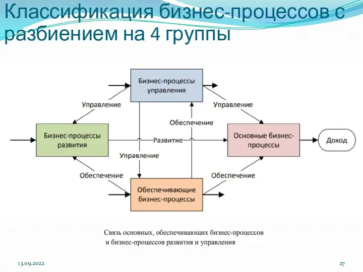 13.09.2022 Классификация бизнес-процессов с разбиением на 4 группы