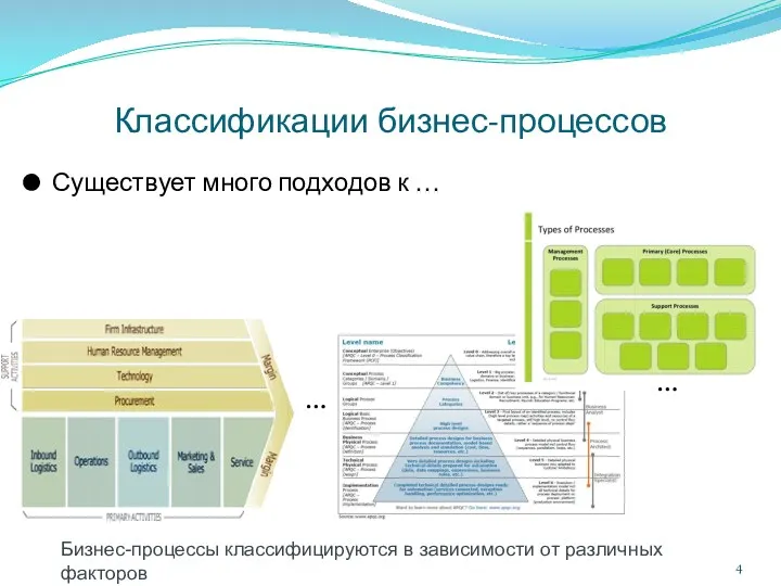 Классификации бизнес-процессов Существует много подходов к … … … Бизнес-процессы классифицируются в зависимости от различных факторов