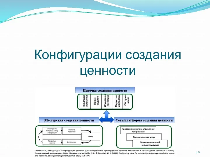 Конфигурации создания ценности