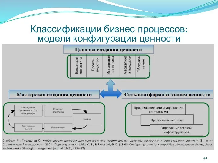 Классификации бизнес-процессов: модели конфигурации ценности … …