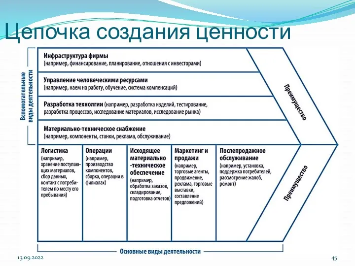 Цепочка создания ценности 13.09.2022