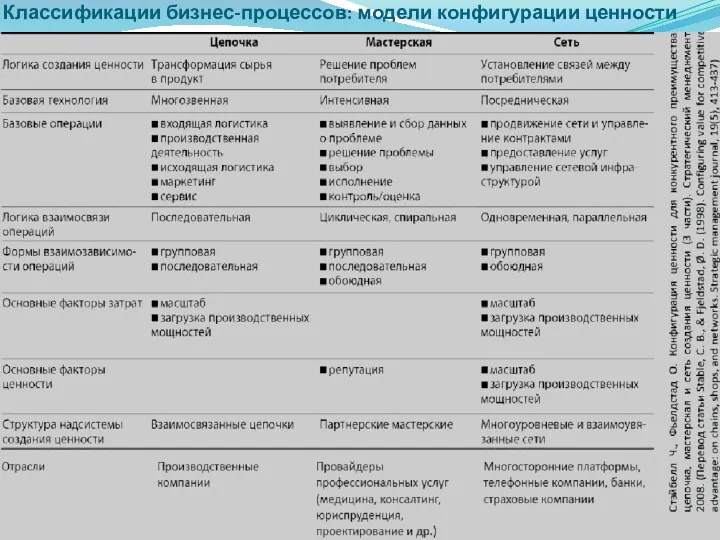 Классификации бизнес-процессов: модели конфигурации ценности