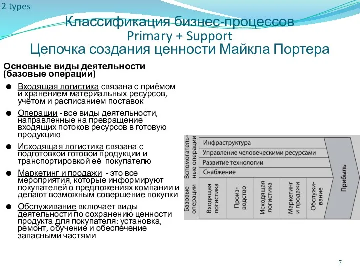 Классификация бизнес-процессов Primary + Support Цепочка создания ценности Майкла Портера