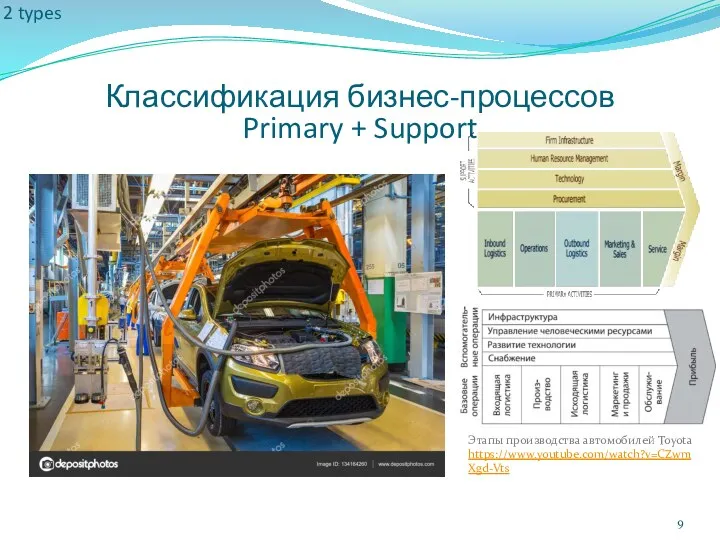 Классификация бизнес-процессов Primary + Support 2 types Этапы производства автомобилей Toyota https://www.youtube.com/watch?v=CZwmXgd-Vts