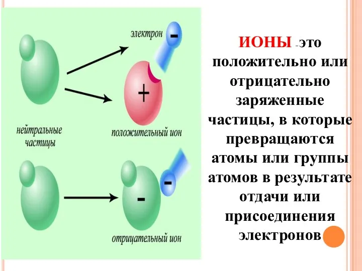 ИОНЫ – это положительно или отрицательно заряженные частицы, в которые