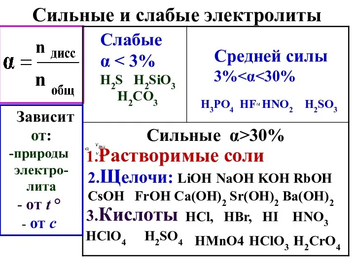 Сильные и слабые электролиты Зависит от: природы электро-лита от t