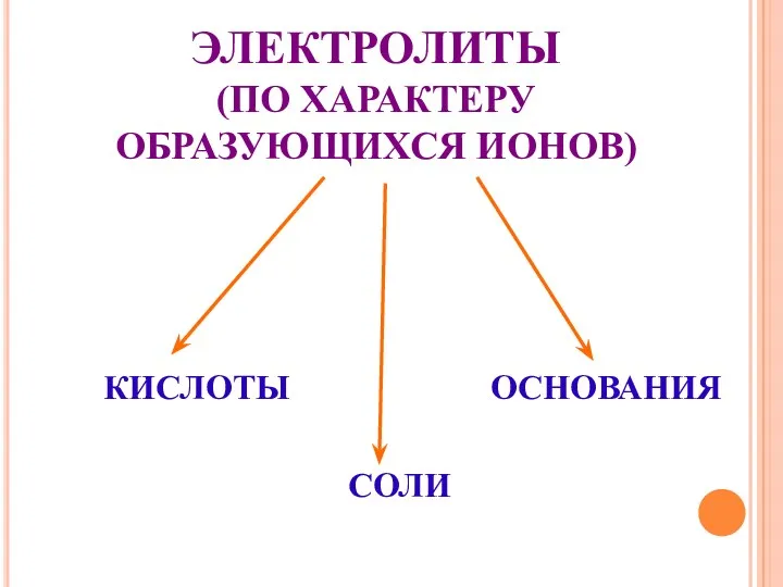 ЭЛЕКТРОЛИТЫ (ПО ХАРАКТЕРУ ОБРАЗУЮЩИХСЯ ИОНОВ) КИСЛОТЫ ОСНОВАНИЯ СОЛИ