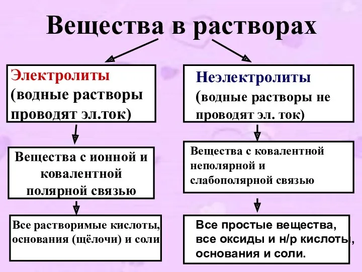 Вещества в растворах Электролиты (водные растворы проводят эл.ток) Неэлектролиты (водные