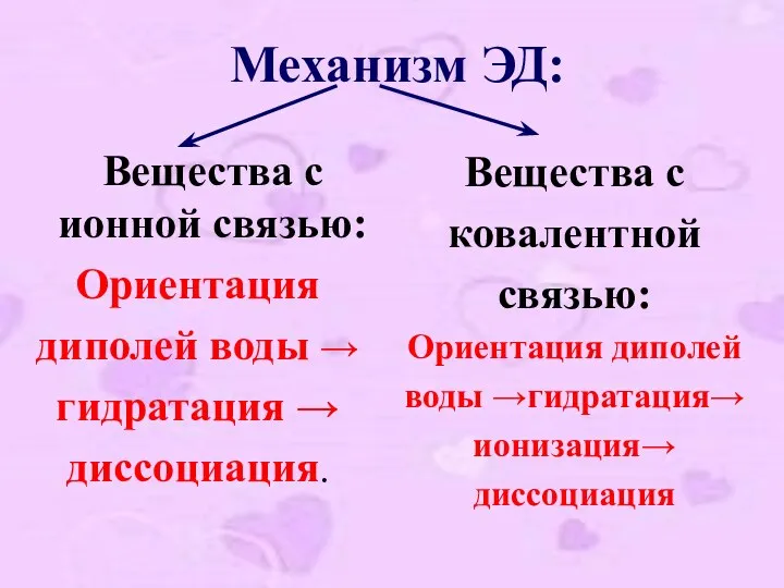 Механизм ЭД: Вещества с ионной связью: Ориентация диполей воды →