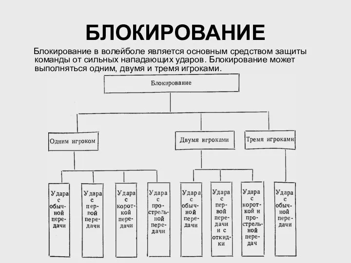 БЛОКИРОВАНИЕ Блокирование в волейболе является основным средством защиты команды от