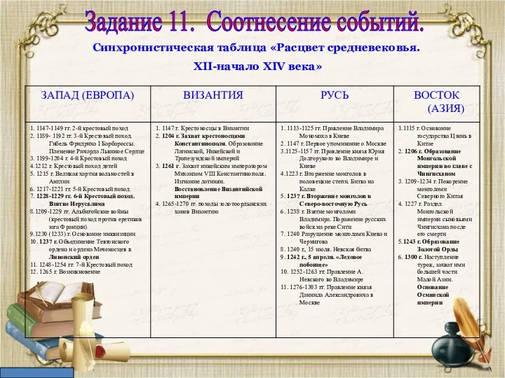 Задание 11. Соотнесение событий. Синхронистическая таблица «Расцвет средневековья. XII-начало XIV века»