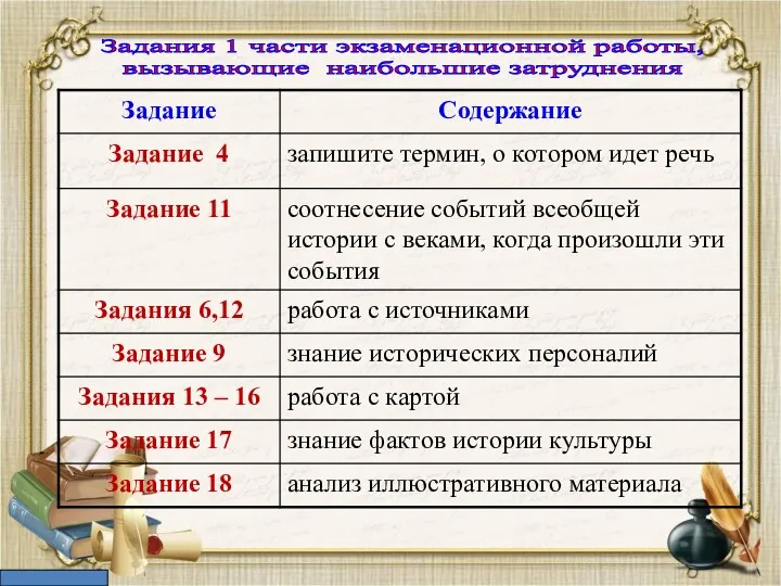 Задания 1 части экзаменационной работы, вызывающие наибольшие затруднения