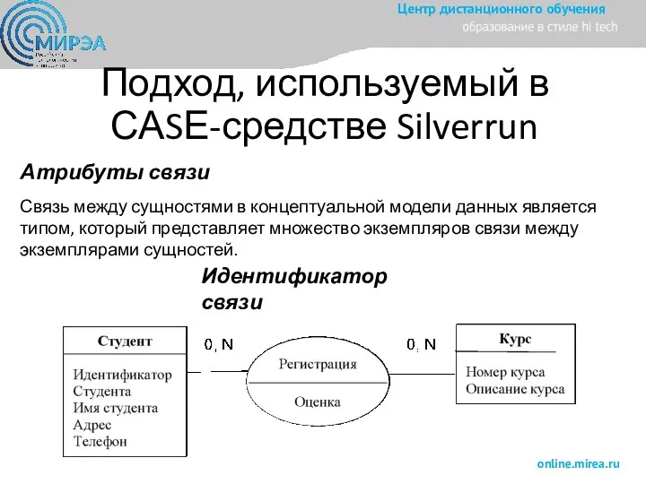 Подход, используемый в САSЕ-средстве Silverrun Атрибуты связи Связь между сущностями