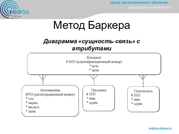 Метод Баркера Диаграмма «сущность-связь» с атрибутами