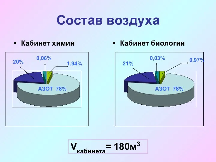 Состав воздуха Кабинет химии Кабинет биологии АЗОТ 78% АЗОТ 78%