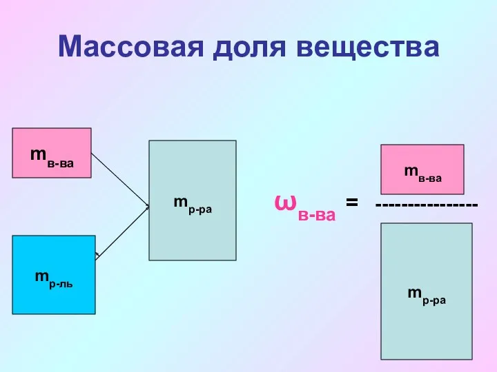 Массовая доля вещества mр-ль mв-ва mр-ра mв-ва mр-ра ωв-ва = ----------------