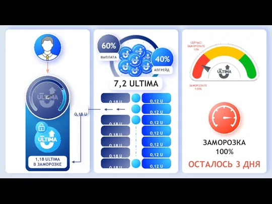 ЗАМОРОЗЬТЕ 100% СЕЙЧАС: ЗАМОРОЗЬТЕ 10% ОСТАЛОСЬ 3 ДНЯ